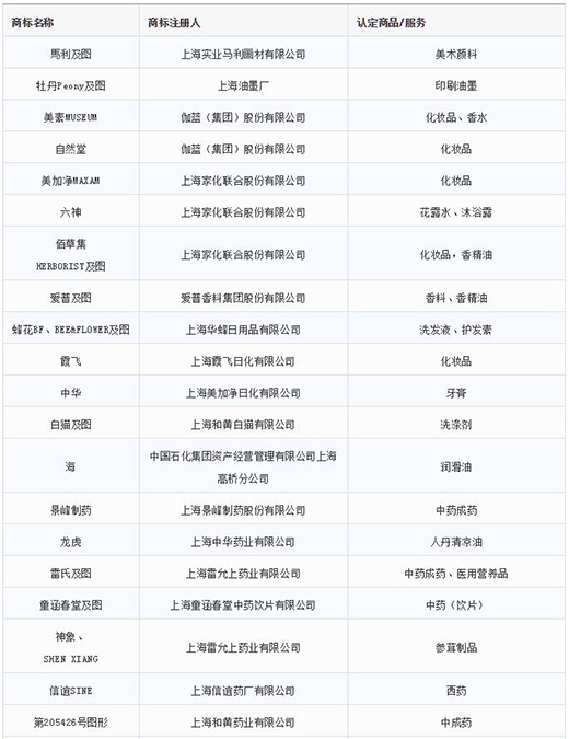 第一批第二批上海市重点商标；っ1