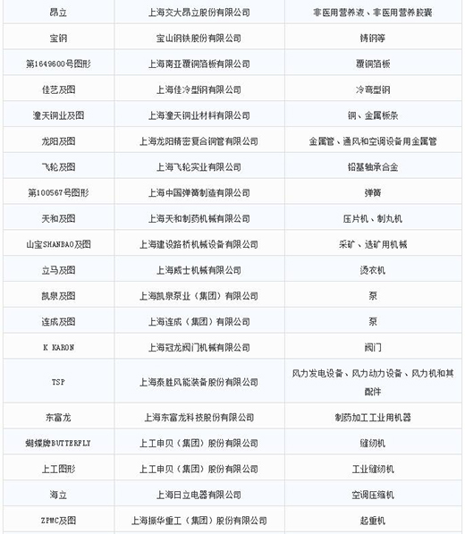 第一批第二批上海市重点商标；っ2