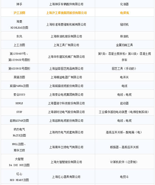 第一批第二批上海市重点商标；っ3