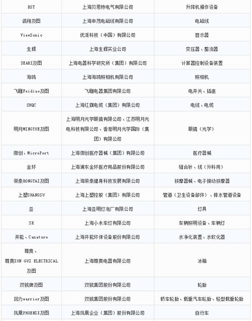 第一批第二批上海市重点商标；っ4
