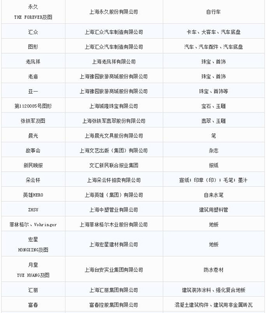 第一批第二批上海市重点商标；っ5