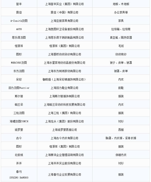 第一批第二批上海市重点商标；っ6