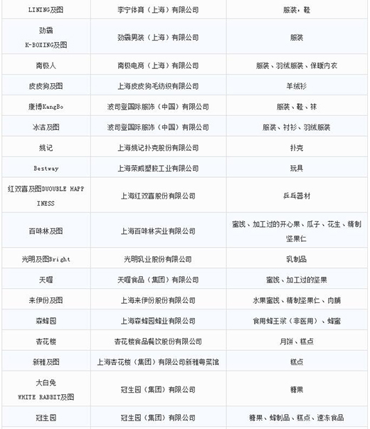 第一批第二批上海市重点商标；っ7