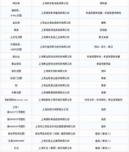 第一批第二批上海市重点商标；っ8